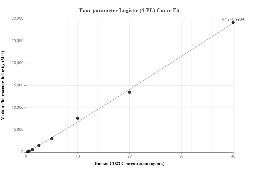 Cytometric bead array standard curve of MP01173-1